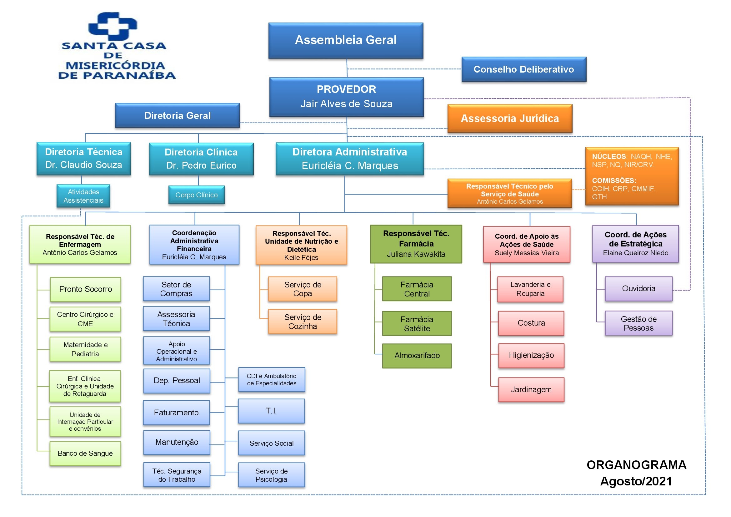 Organograma da Santa Casa de Paranaíba